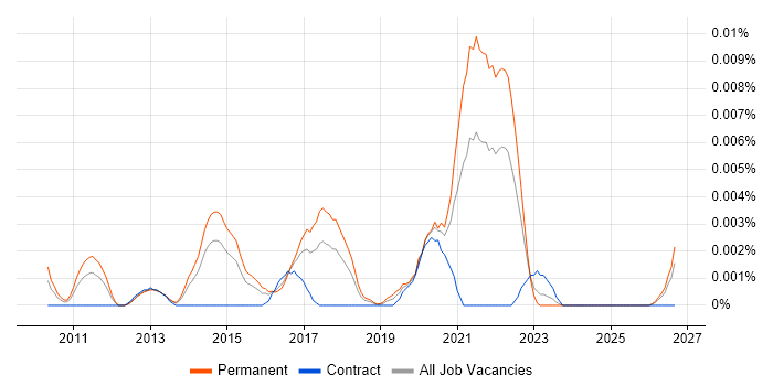 Head of Digital Analytics job vacancy trend in England