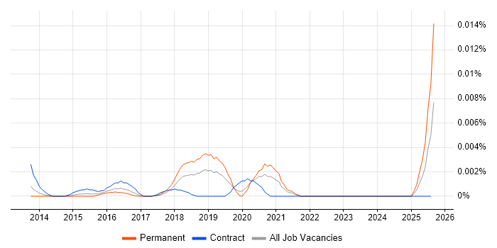 Job vacancy trend for Head of Digital Innovation in England