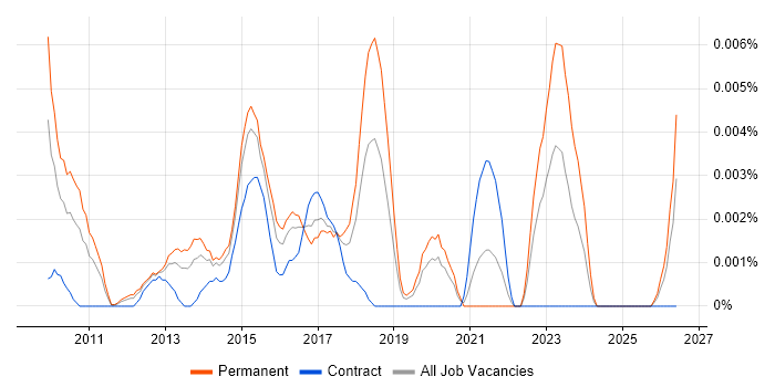 Head of Digital Strategy job vacancy trend in England