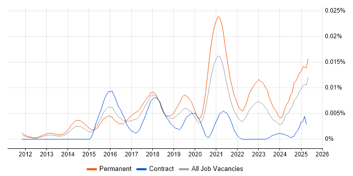 Job vacancy trend for Head of Digital Transformation in England Job vacancy trend for Head of Digital Transformation in England