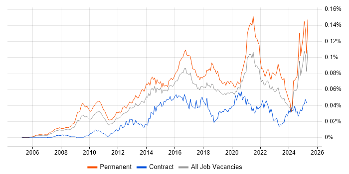 Job vacancy trend for Head of Digital in England Job vacancy trend for Head of Digital in England