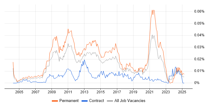 Job vacancy trend for Head of E-Commerce in England Job vacancy trend for Head of E-Commerce in England