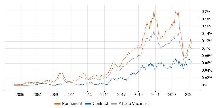 Job vacancy trend for Head of Engineering in England Job vacancy trend for Head of Engineering in England