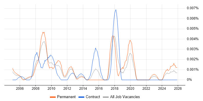 Head of Facilities job vacancy trend in England