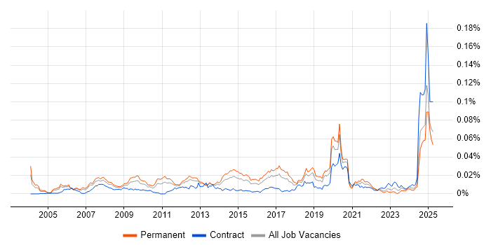 Job vacancy trend for Head of Finance in England Job vacancy trend for Head of Finance in England
