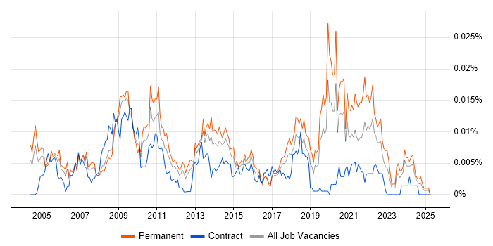 Job vacancy trend for Head of ICT in England Job vacancy trend for Head of ICT in England