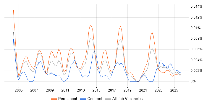 Head of Implementation job vacancy trend in England