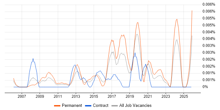 Head of Information Assurance job vacancy trend in England