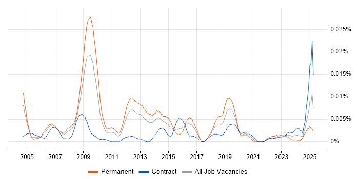 Job vacancy trend for Head of Information Management in England Job vacancy trend for Head of Information Management in England