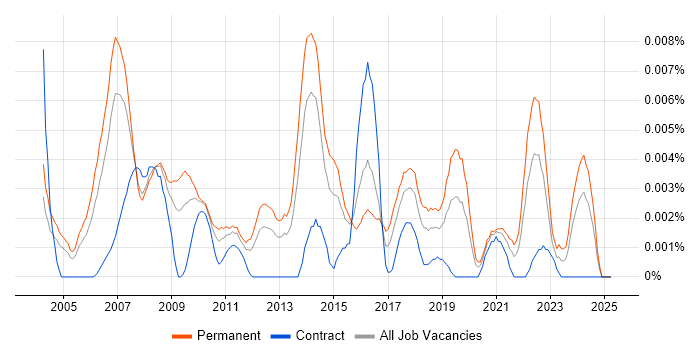 Job vacancy trend for Head of Information Systems in England Job vacancy trend for Head of Information Systems in England