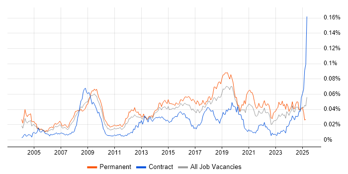 Job vacancy trend for Head of Information in England Job vacancy trend for Head of Information in England