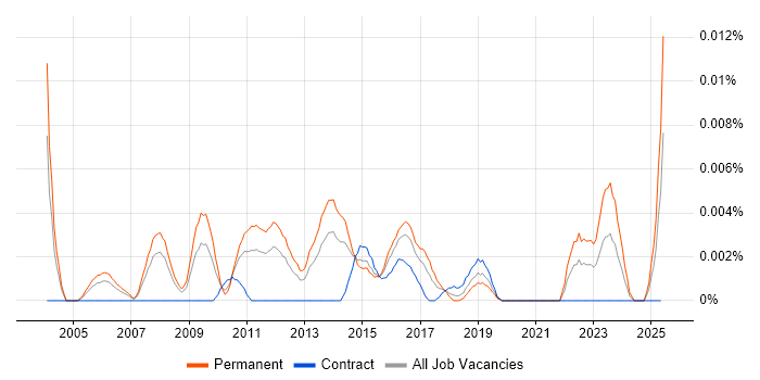 Job vacancy trend for Head of Infrastructure Architecture in England Job vacancy trend for Head of Infrastructure Architecture in England