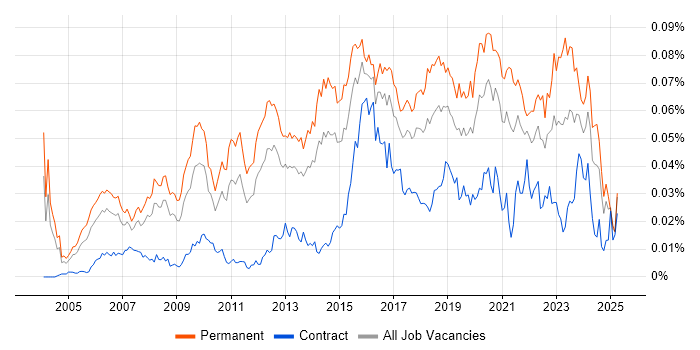 Job vacancy trend for Head of Infrastructure in England Job vacancy trend for Head of Infrastructure in England