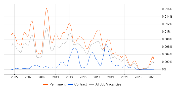 Job vacancy trend for Head of IT Development in England Job vacancy trend for Head of IT Development in England