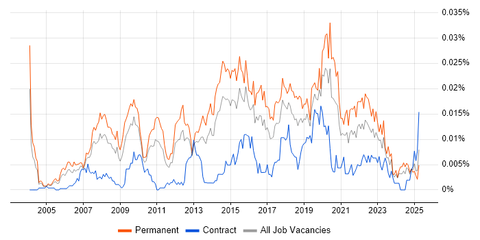 Job vacancy trend for Head of IT Infrastructure in England Job vacancy trend for Head of IT Infrastructure in England
