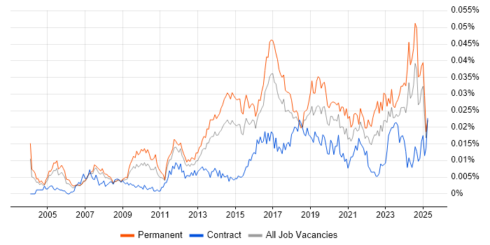 Job vacancy trend for Head of IT Operations in England Job vacancy trend for Head of IT Operations in England