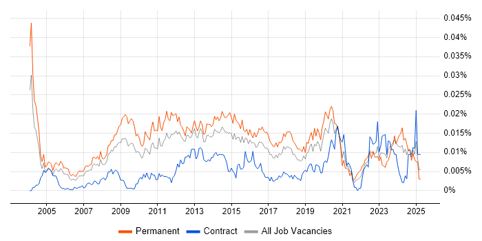 Job vacancy trend for Head of IT Services in England Job vacancy trend for Head of IT Services in England