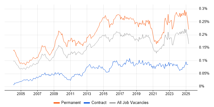 Job vacancy trend for Head of IT in England Job vacancy trend for Head of IT in England