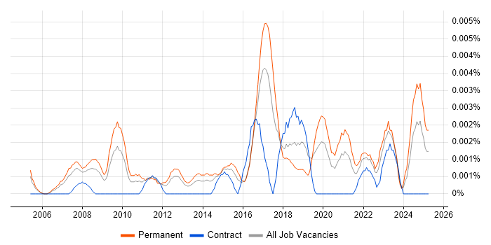Job vacancy trend for Head of Logistics in England Job vacancy trend for Head of Logistics in England
