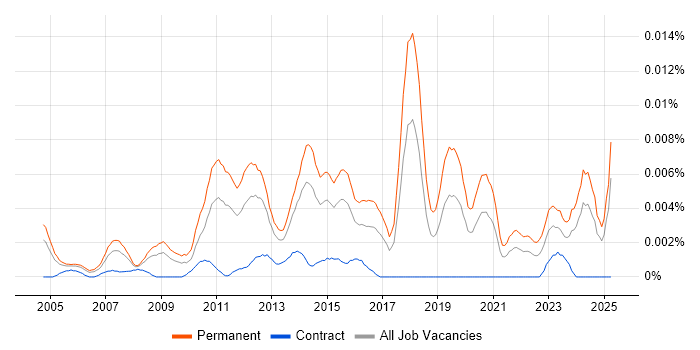Job vacancy trend for Head of Managed Services in England Job vacancy trend for Head of Managed Services in England