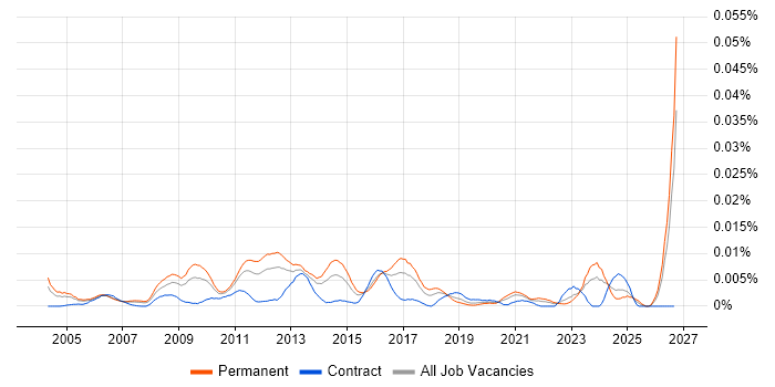 Head of Management Information job vacancy trend in England