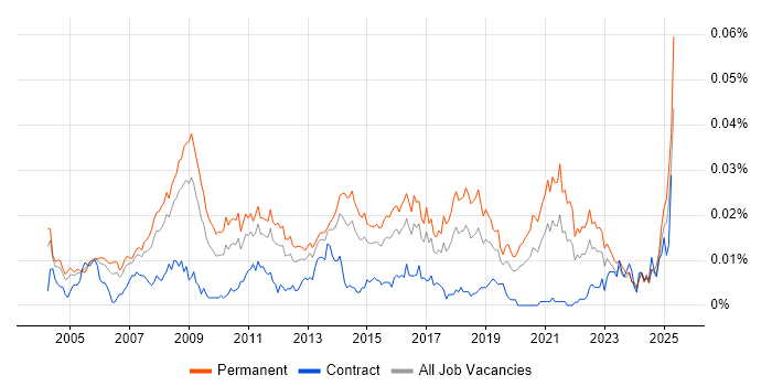 Job vacancy trend for Head of Marketing in England Job vacancy trend for Head of Marketing in England