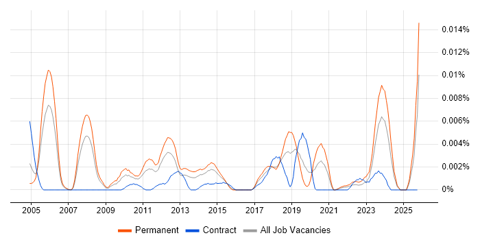 Head of Network Operations job vacancy trend in England