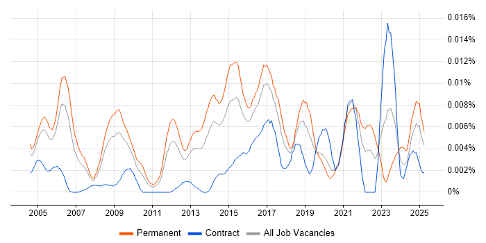 Job vacancy trend for Head of Networks in England Job vacancy trend for Head of Networks in England