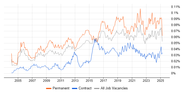 Job vacancy trend for Head of Operations in England Job vacancy trend for Head of Operations in England