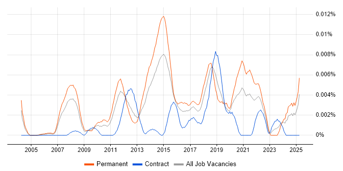 Job vacancy trend for Head of Payments in England Job vacancy trend for Head of Payments in England