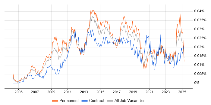 Job vacancy trend for Head of PMO in England Job vacancy trend for Head of PMO in England