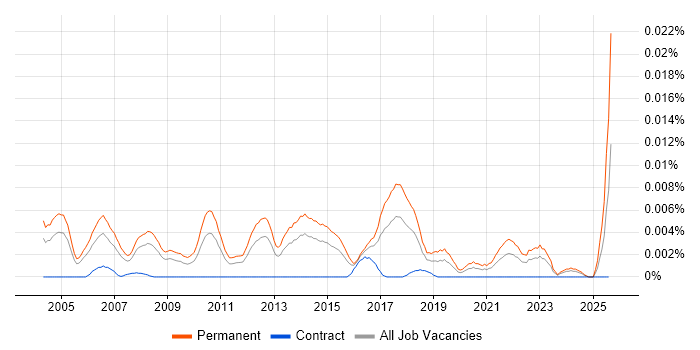 Job vacancy trend for Head of Presales in England