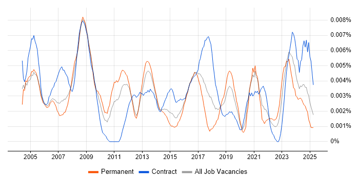 Job vacancy trend for Head of Procurement in England Job vacancy trend for Head of Procurement in England