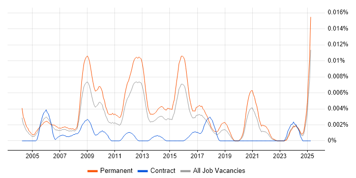 Job vacancy trend for Head of Product Development in England Job vacancy trend for Head of Product Development in England