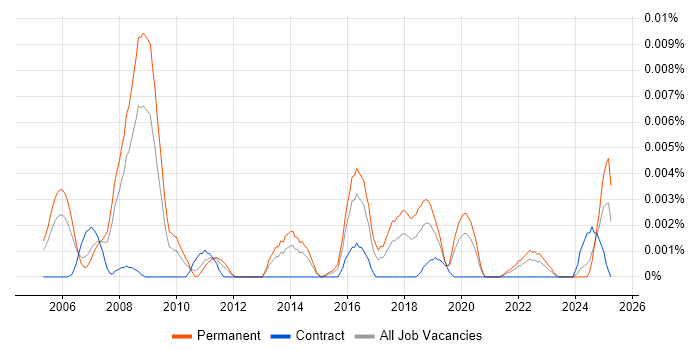 Job vacancy trend for Head of Product Marketing in England Job vacancy trend for Head of Product Marketing in England