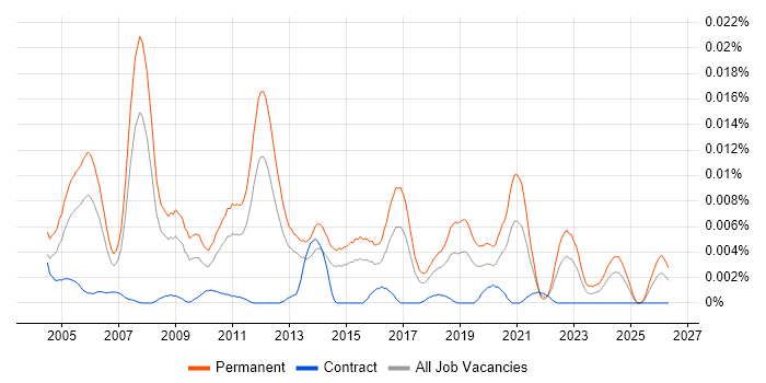 Head of Professional Services job vacancy trend in England