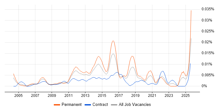 Job vacancy trend for Head of Programme Delivery in England