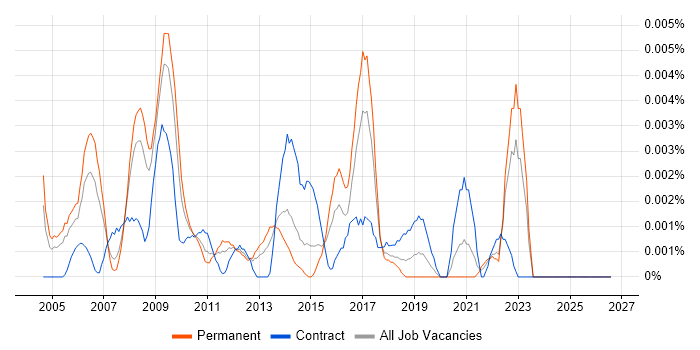 Head of Programme Management Office job vacancy trend in England