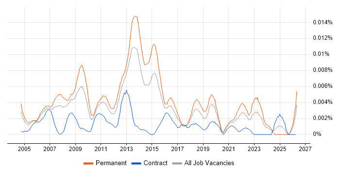 Head of Programme Management job vacancy trend in England