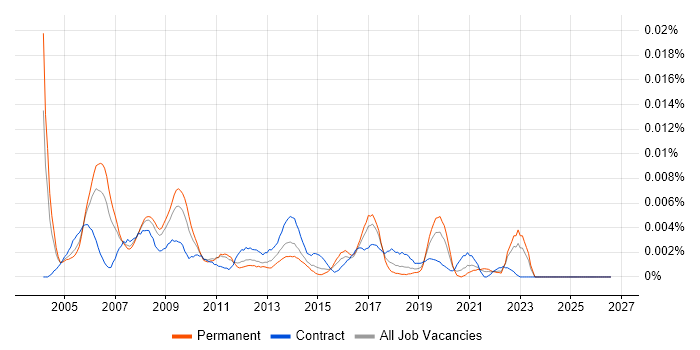Head of Programme Office job vacancy trend in England