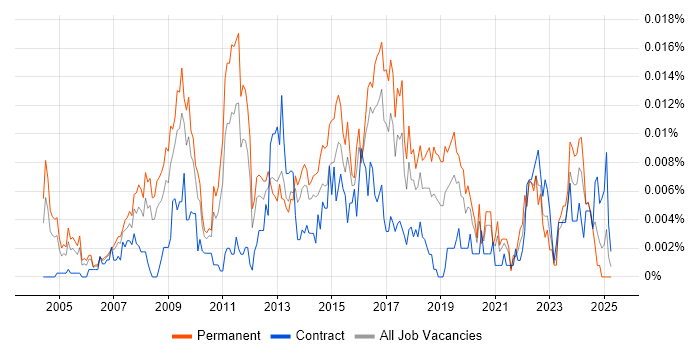 Job vacancy trend for Head of Programmes in England Job vacancy trend for Head of Programmes in England
