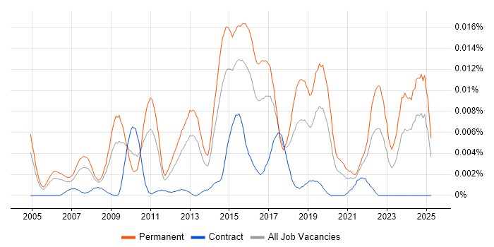 Job vacancy trend for Head of Project Delivery in England Job vacancy trend for Head of Project Delivery in England