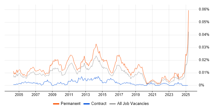 Job vacancy trend for Head of Project Management in England Job vacancy trend for Head of Project Management in England