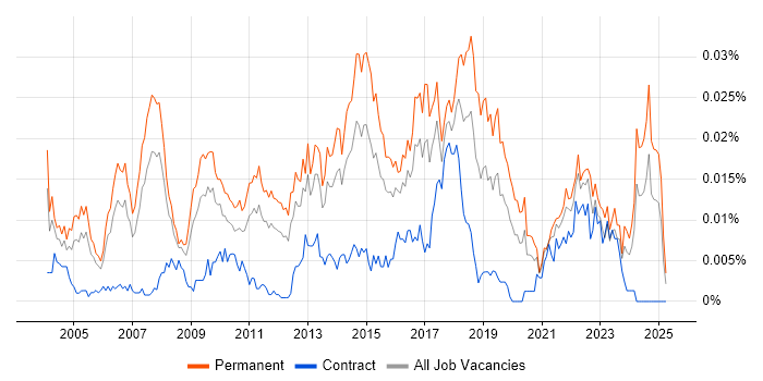 Job vacancy trend for Head of Projects in England Job vacancy trend for Head of Projects in England