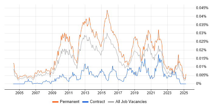 Job vacancy trend for Head of QA in England Job vacancy trend for Head of QA in England