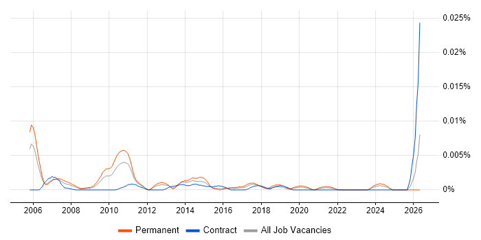 Head of Relationships Management job vacancy trend in England