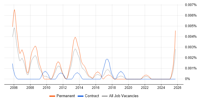Head of Retail Systems job vacancy trend in England