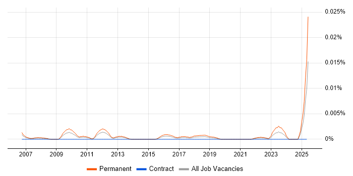 Job vacancy trend for Head of Risk Analytics in England Job vacancy trend for Head of Risk Analytics in England