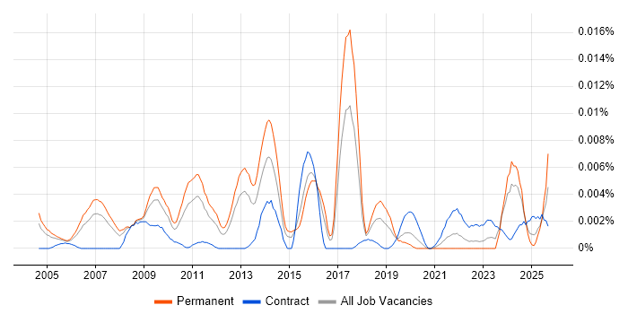 Head of Risk Management job vacancy trend in England Head of Risk Management job vacancy trend in England