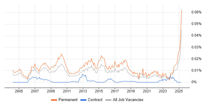Job vacancy trend for Head of Sales in England Job vacancy trend for Head of Sales in England